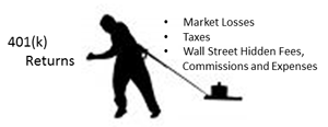 A 401k may be the worst way to save for retirement because they are subjected to 3 wealth killers that can strangle your retirement plan.  the perfect retirement solution eliminates these wealth killer.